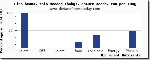 chart to show highest folate, dfe in folic acid in lima beans per 100g